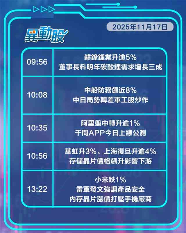異動精選 |中日關係轉差攜程受挫，阿里千問App上線股價先跌後升