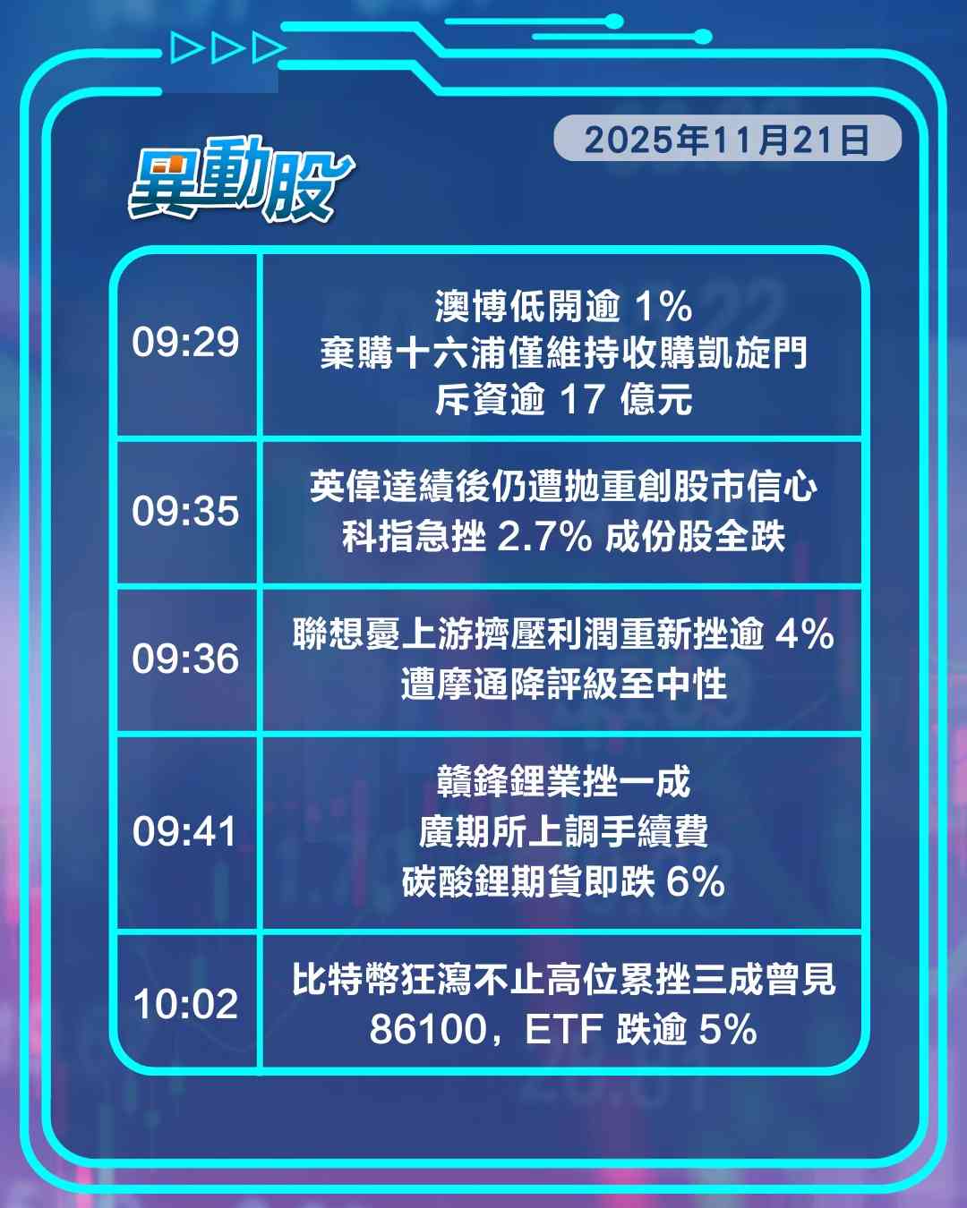 異動精選 | 小米斥重金回購成逆市奇葩，減息預期暗淡地產股受挫