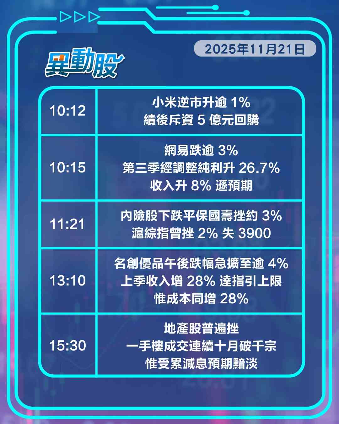 異動精選 | 小米斥重金回購成逆市奇葩，減息預期暗淡地產股受挫