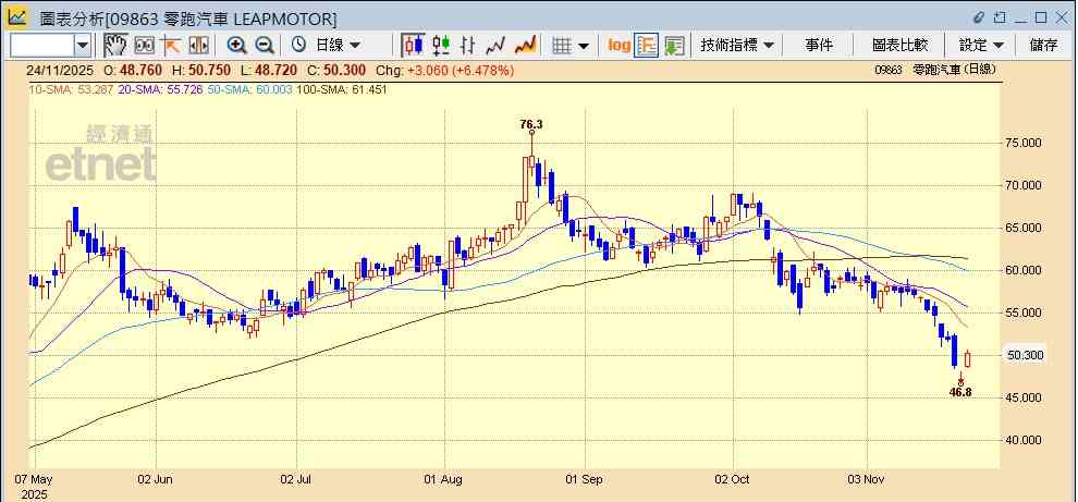 恒指季檢 | 信達生物大熱染藍，零跑獲納入科指，兩股齊造好仲有得升？