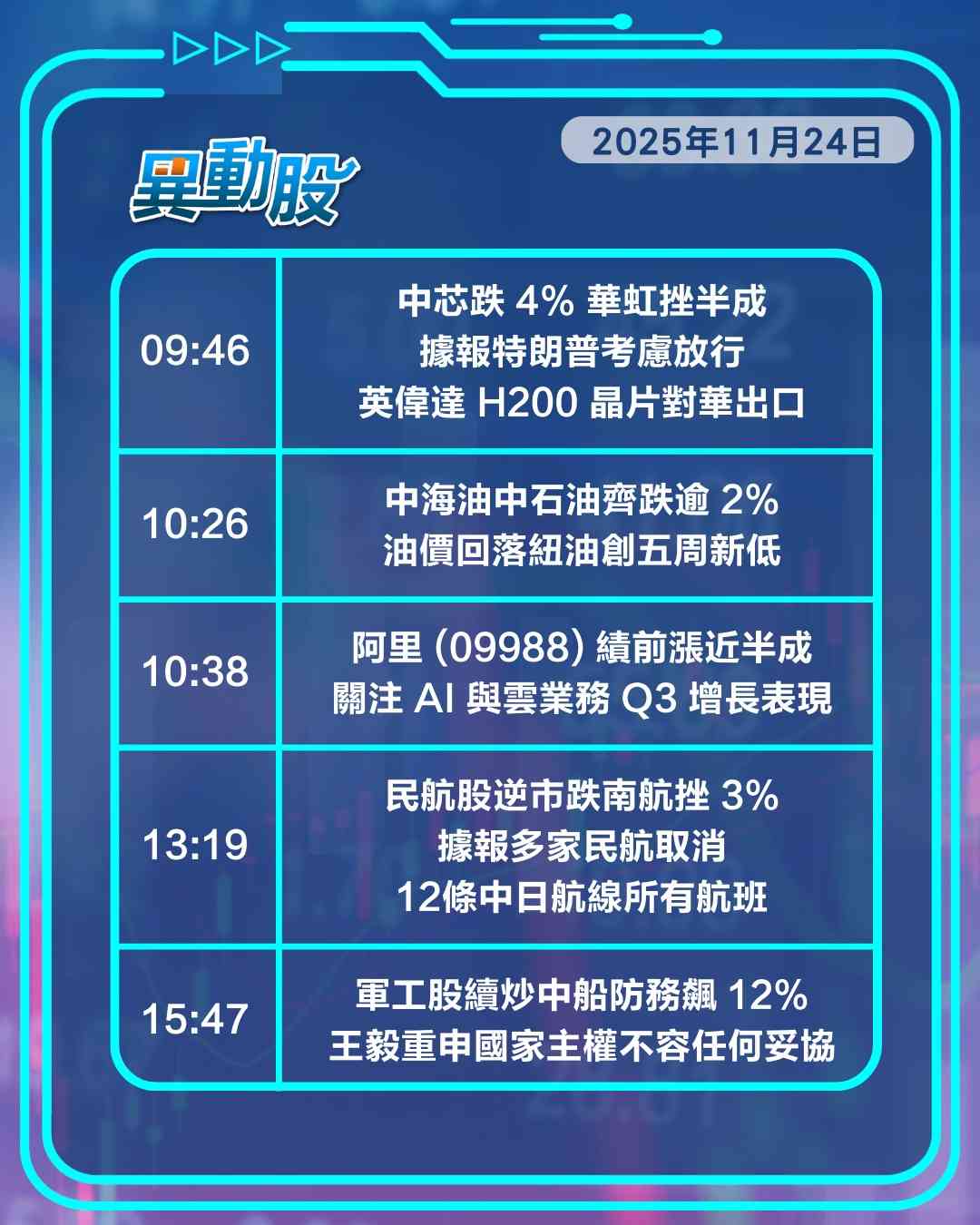 異動精選 | 恒指季檢新貴信達生物零跑強勢，美或放行H200晶片國產晶片受衝擊