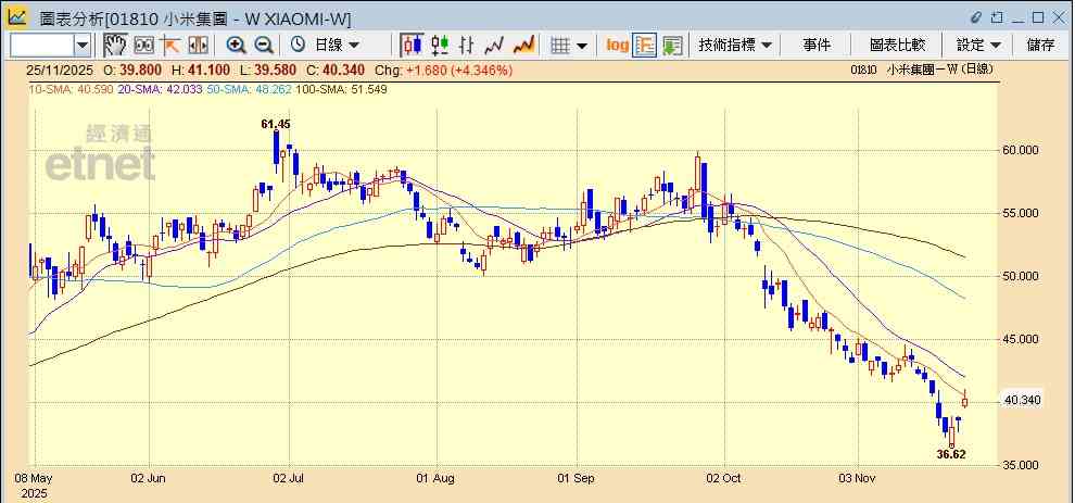 小米 | 連日回購兼獲創始人雷軍增持,股價曾再飆逾半成應如何部署? 小米 | 連日回購兼獲創始人雷軍增持,股價曾再飆逾半成應如何部署?