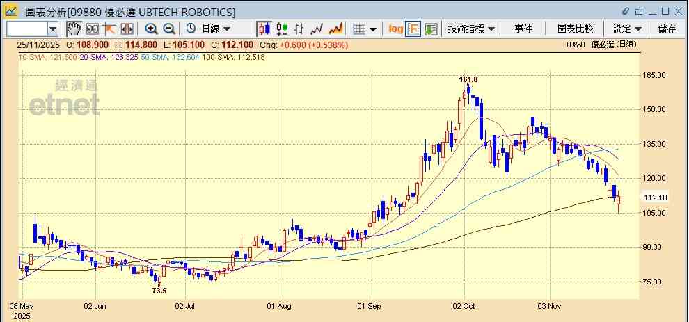 機械人股 | 優必選再度配股籌近31億元，股價急跌後倒升可否再吼？