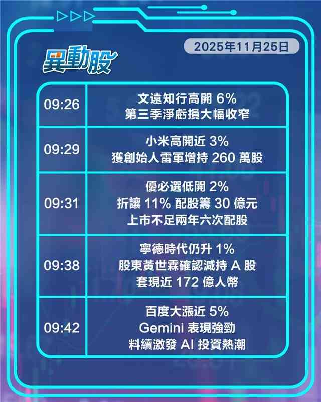 異動精選 | 雷軍增持力撐小米股價，AI概念復仇百度領漲藍籌