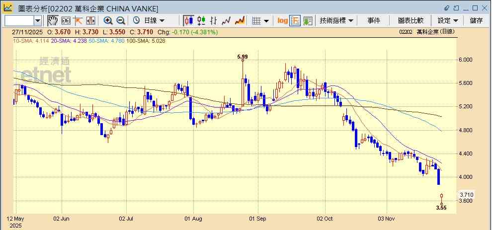 內房股 | 萬科境內債首提展期，遭大行狠劈目標股價急跌，其他內房也未宜沾手？