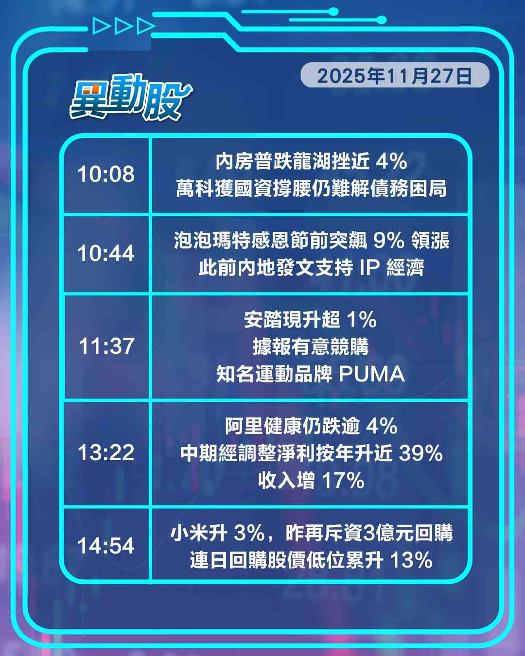 異動精選 | 萬科債務展期打擊內房信心，節日旺季來襲引爆泡泡瑪特行情