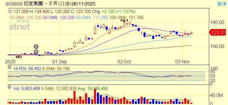 港股 | 午市前瞻 | 小鵬反應平平三新股齊破發 港股炒作智駕概念失靈 港股 | 午市前瞻 | 小鵬反應平平三新股齊破發 港股炒作智駕概念失靈