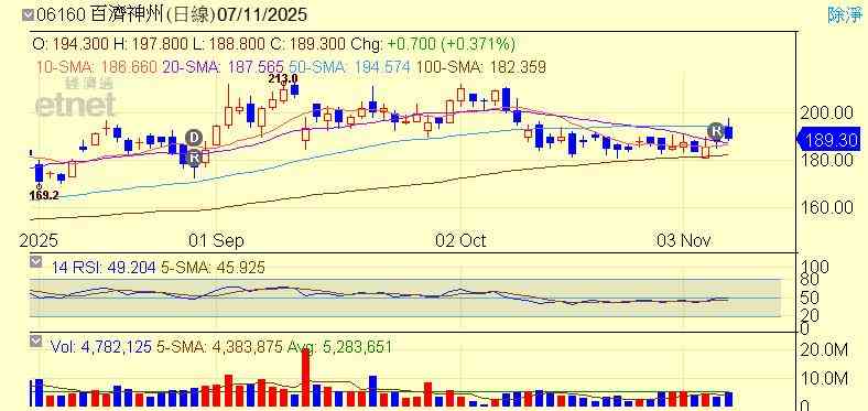 港股 | 午市前瞻 | 港股料短期回調至20天線 百濟神州季績亮眼後勢可期 港股 | 午市前瞻 | 港股料短期回調至20天線 百濟神州季績亮眼後勢可期