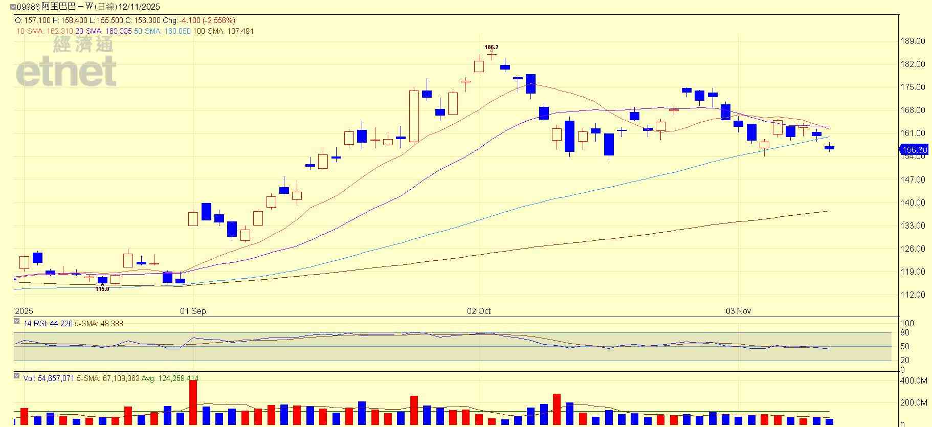 港股 | 午市前瞻 | 英偉達遭軟銀清倉影響大  阿里股價受壓150元成關鍵