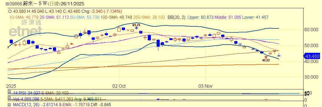 港股 | 午市前瞻 | 新人上場儲局明年減息步伐可期  港股有機會挑戰3萬點？