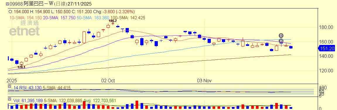 港股 | 午市前瞻 | 恒指料區間上落二萬六未穩  藥明康德再成博弈磨心料守住紅底