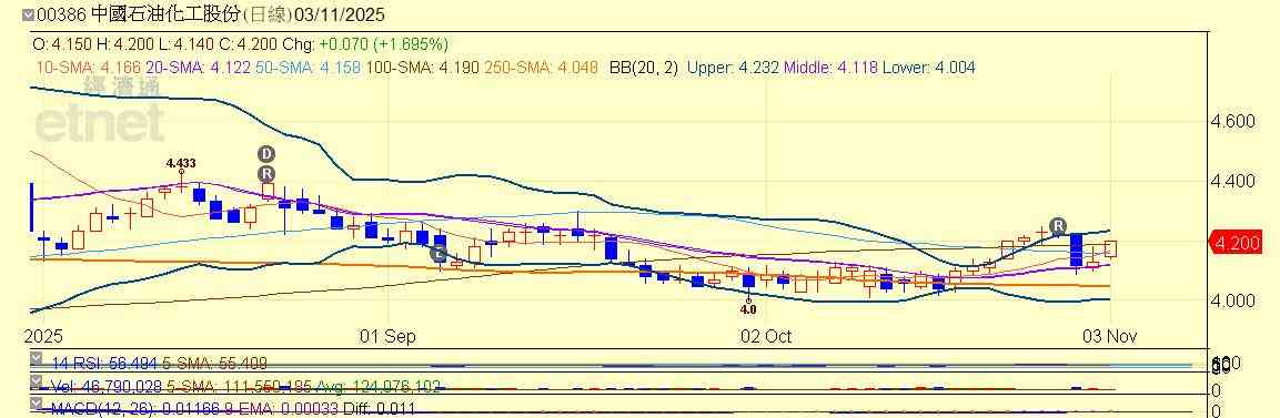 港股 | 午市前瞻 | 鷹派回歸基金賺夠港股難再創年內新高  油股跑贏油價或惹調整壓力 港股 | 午市前瞻 | 鷹派回歸基金賺夠港股難再創年內新高  油股跑贏油價或惹調整壓力