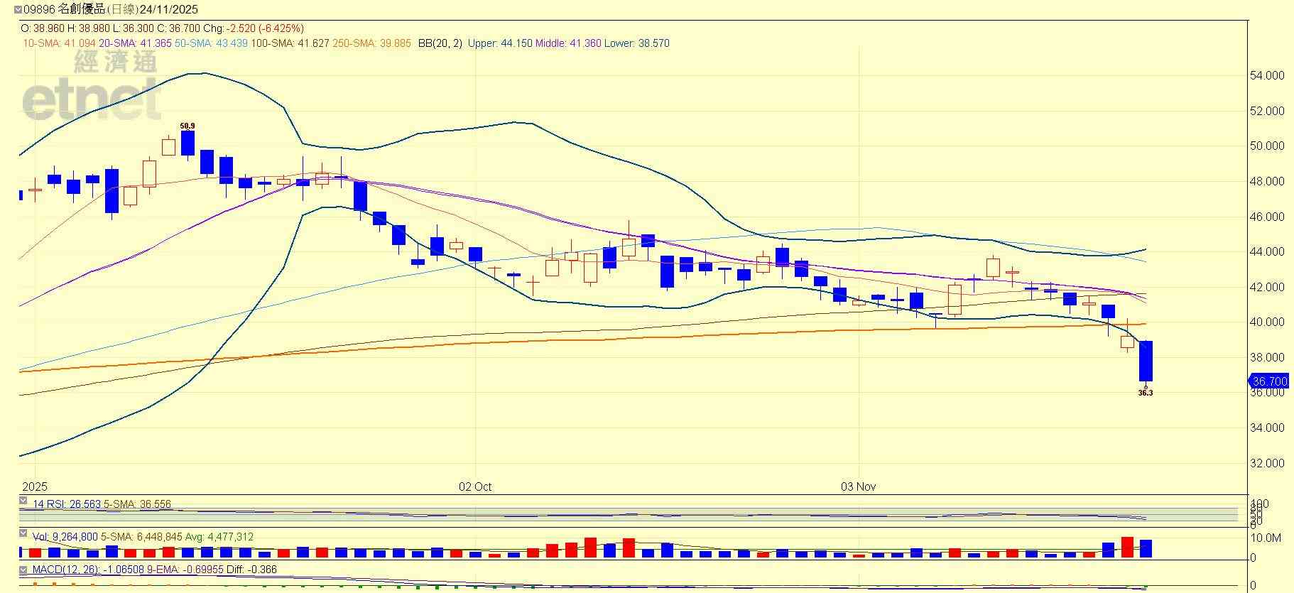 港股 | 午市前瞻 | 恒指年內難回兩萬七點  名創優品績後累挫逾一成惟不宜博反彈