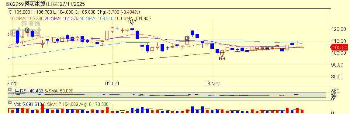 港股 | 午市前瞻 | 恒指料區間上落二萬六未穩  藥明康德再成博弈磨心料守住紅底