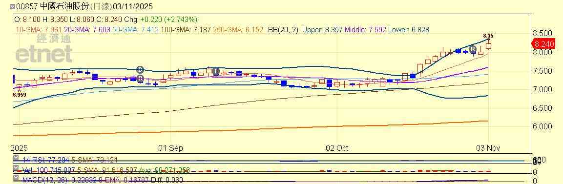港股 | 午市前瞻 | 鷹派回歸基金賺夠港股難再創年內新高  油股跑贏油價或惹調整壓力 港股 | 午市前瞻 | 鷹派回歸基金賺夠港股難再創年內新高  油股跑贏油價或惹調整壓力