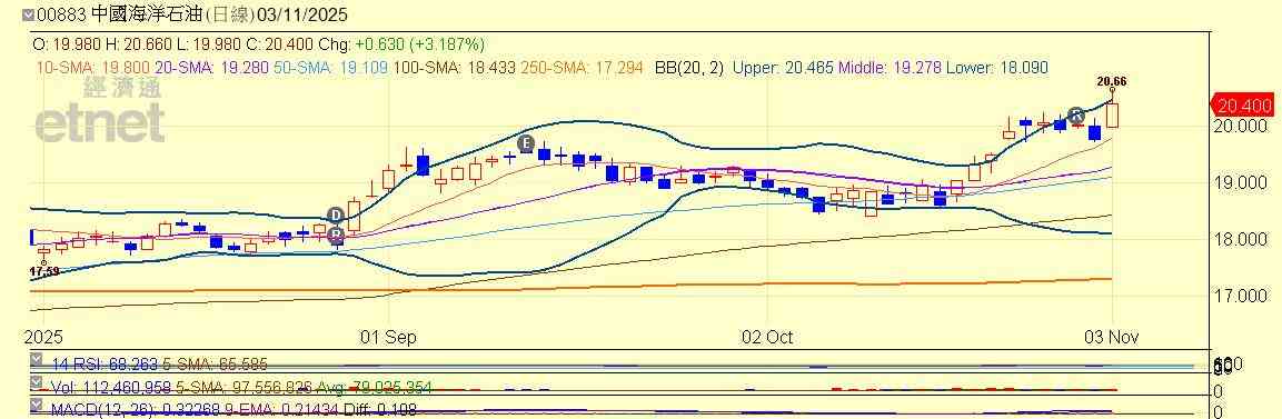 港股 | 午市前瞻 | 鷹派回歸基金賺夠港股難再創年內新高  油股跑贏油價或惹調整壓力 港股 | 午市前瞻 | 鷹派回歸基金賺夠港股難再創年內新高  油股跑贏油價或惹調整壓力