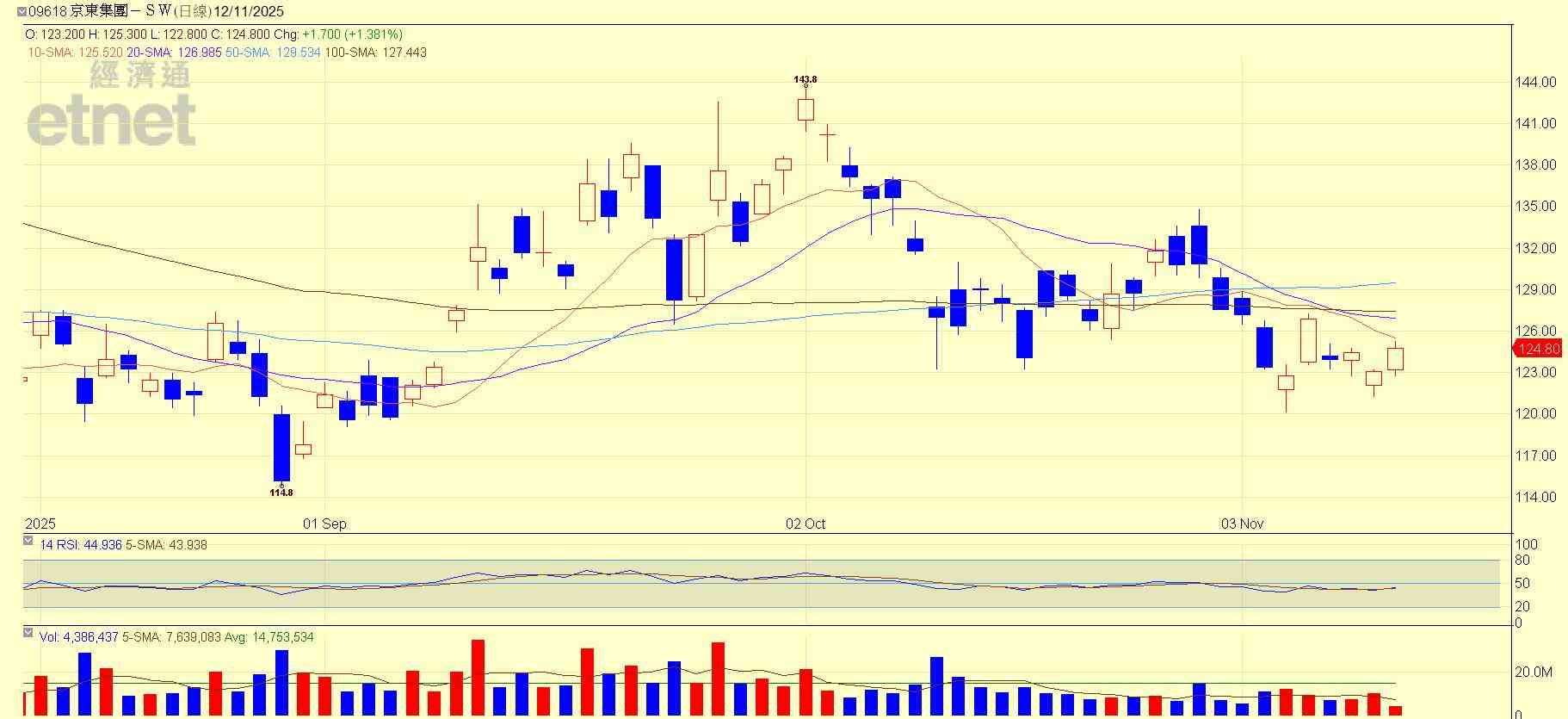 港股 | 午市前瞻 | 英偉達遭軟銀清倉影響大  阿里股價受壓150元成關鍵