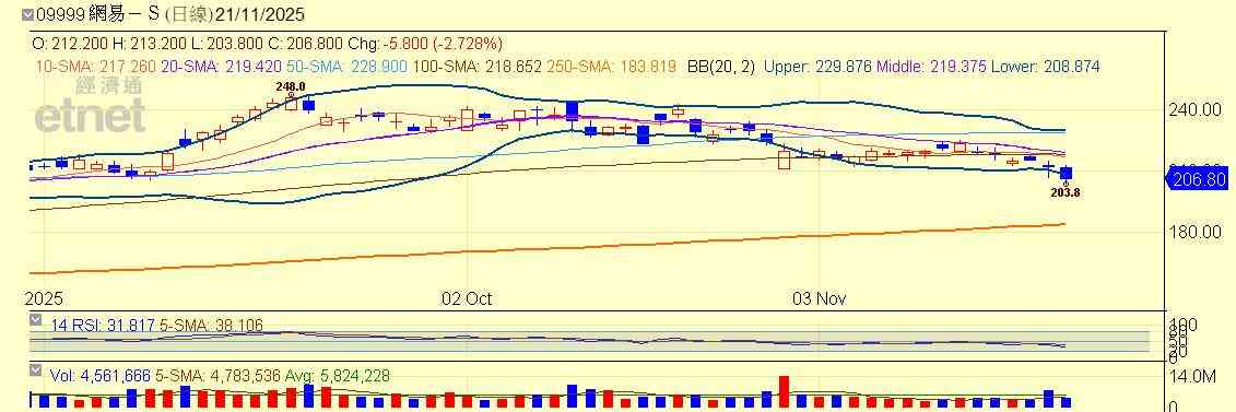 港股 | 午市前瞻 | 環球股市觸發深度調整 投資者有賺應離場再戰明年 港股 | 午市前瞻 | 環球股市觸發深度調整 投資者有賺應離場再戰明年
