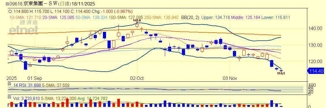 港股 | 午市前瞻 | 港股未來一周企穩26000點成關鍵 京東新業務未撼美團 港股 | 午市前瞻 | 港股未來一周企穩26000點成關鍵 京東新業務未撼美團