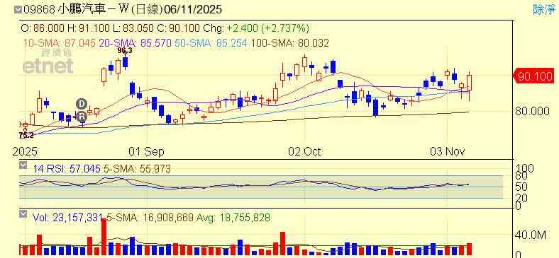 港股 | 午市前瞻 | 小鵬反應平平三新股齊破發 港股炒作智駕概念失靈 港股 | 午市前瞻 | 小鵬反應平平三新股齊破發 港股炒作智駕概念失靈