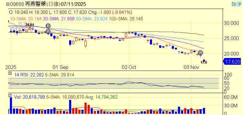 港股 | 午市前瞻 | 港股料短期回調至20天線 百濟神州季績亮眼後勢可期 港股 | 午市前瞻 | 港股料短期回調至20天線 百濟神州季績亮眼後勢可期