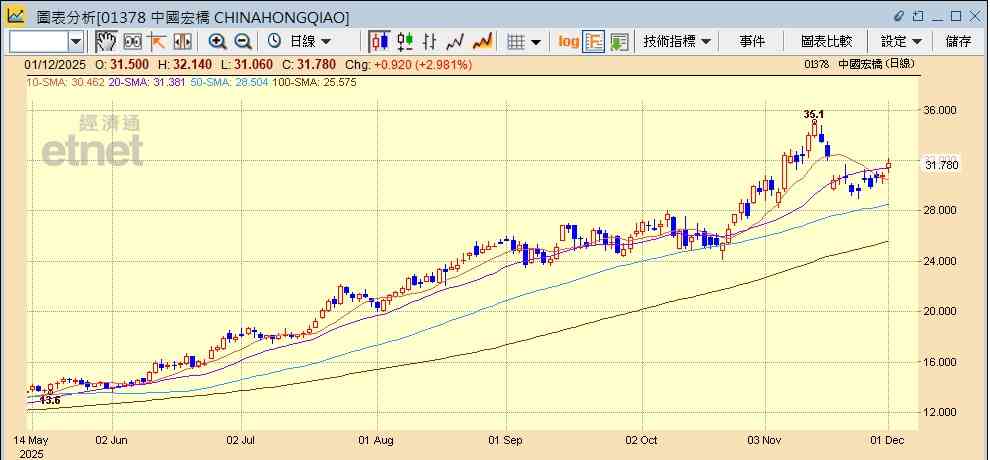 銅及白銀齊創新高獲券商唱好，資源股集體炒上江西銅飆一成可以點部署？