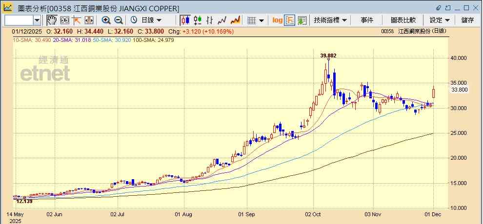 銅及白銀齊創新高獲券商唱好，資源股集體炒上江西銅飆一成可以點部署？