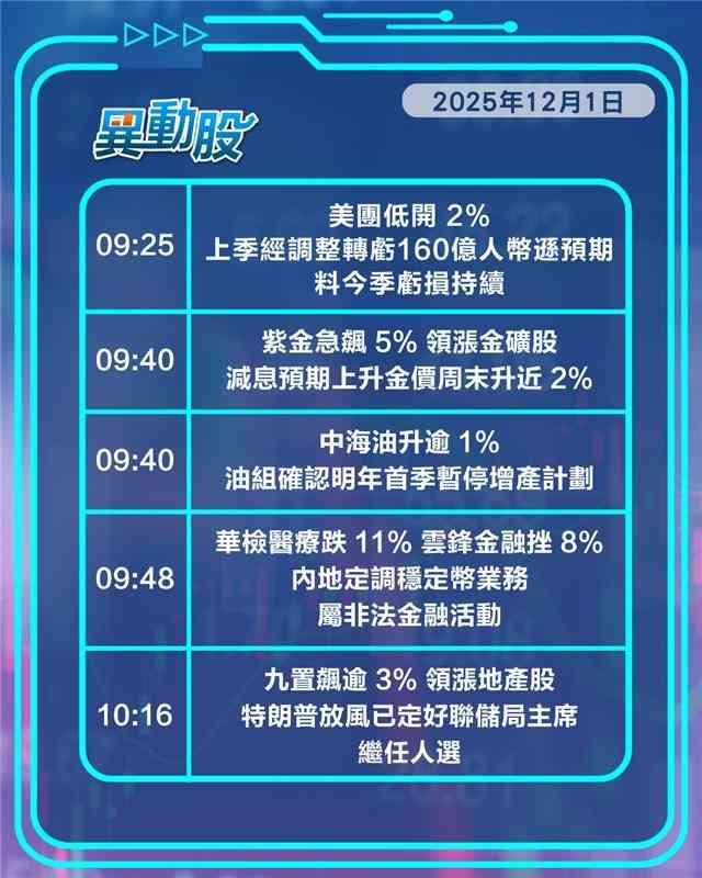 異動精選 | 美團季績重返虧損股價受壓，蘋果摺疊機或明年推出蘋概股走強
