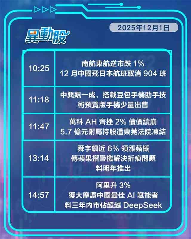 異動精選 | 美團季績重返虧損股價受壓，蘋果摺疊機或明年推出蘋概股走強