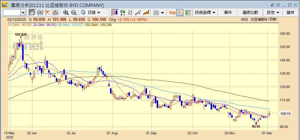 新能源車 | 比亞迪11月銷量按月回升，小鵬蔚來銷量按月倒退，股價表現分化應如何部署？