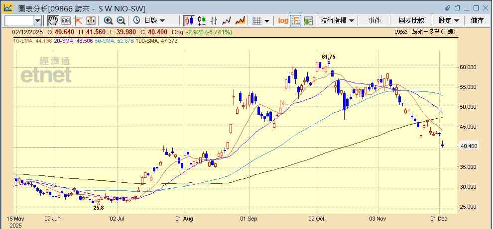 新能源車 | 比亞迪11月銷量按月回升，小鵬蔚來銷量按月倒退，股價表現分化應如何部署？