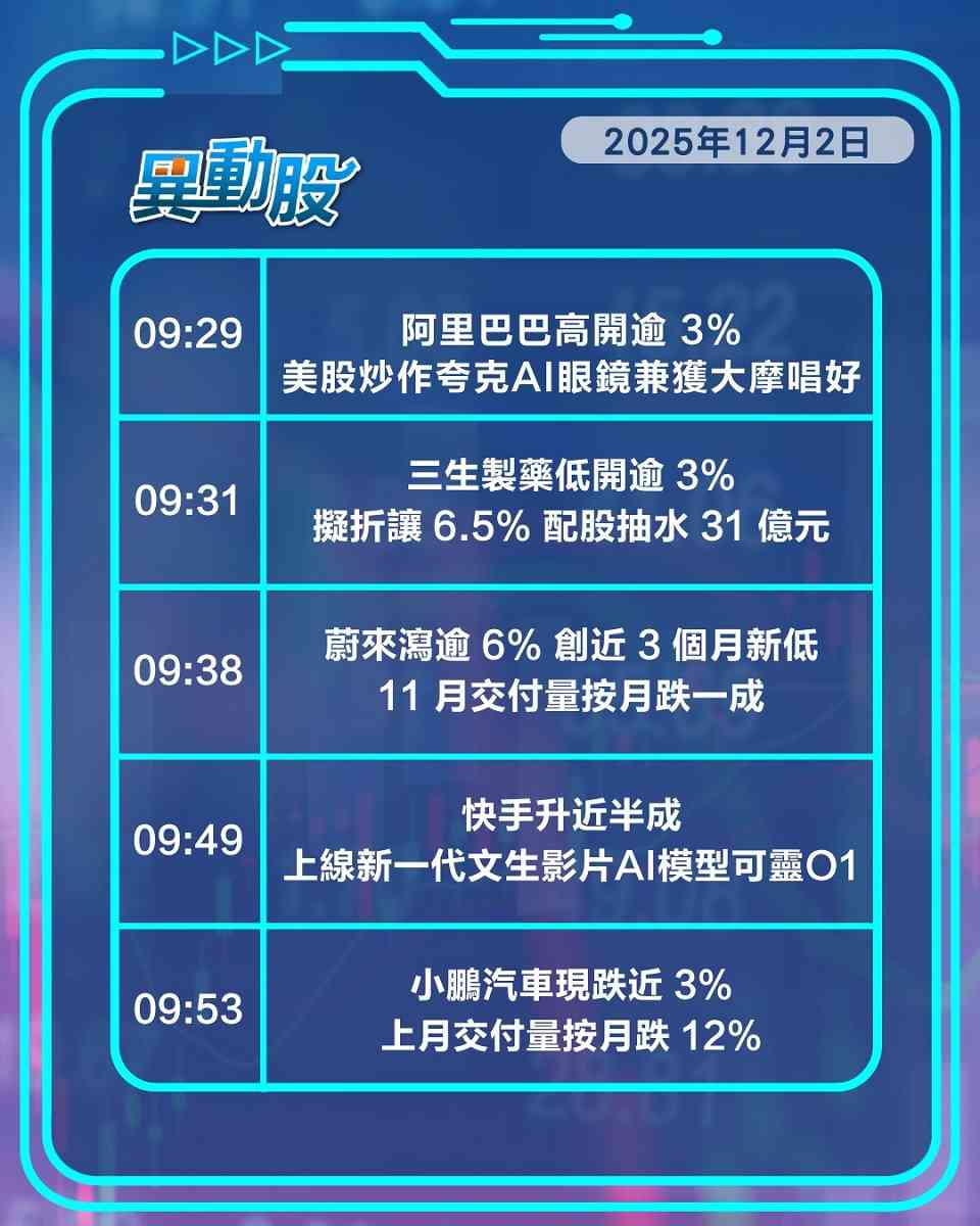 異動精選 | 車企銷量現頹勢車股普受壓，三生製藥抽水藥股捱沽