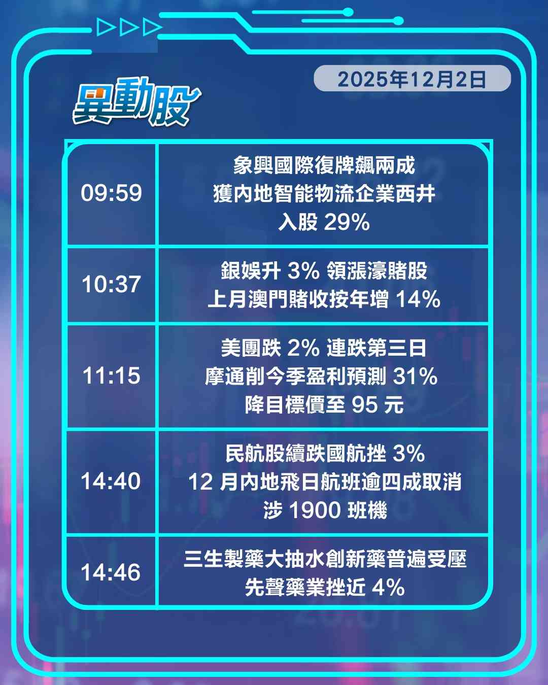 異動精選 | 車企銷量現頹勢車股普受壓，三生製藥抽水藥股捱沽