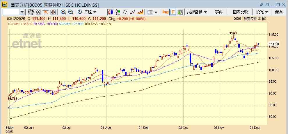 滙控渣打通過英倫銀行壓力測試,股價逆市走強應如何部署? 滙控渣打通過英倫銀行壓力測試,股價逆市走強應如何部署?
