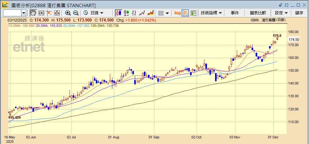 滙控渣打通過英倫銀行壓力測試,股價逆市走強應如何部署? 滙控渣打通過英倫銀行壓力測試,股價逆市走強應如何部署?