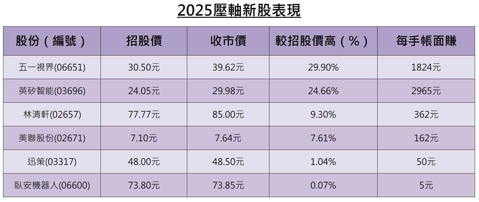 新股掛牌 | 六新股壓軸敲鑼收市全升,五一視界高收三成,英矽智能一手賺近3000元 新股掛牌 | 六新股壓軸敲鑼收市全升,五一視界高收三成,英矽智能一手賺近3000元