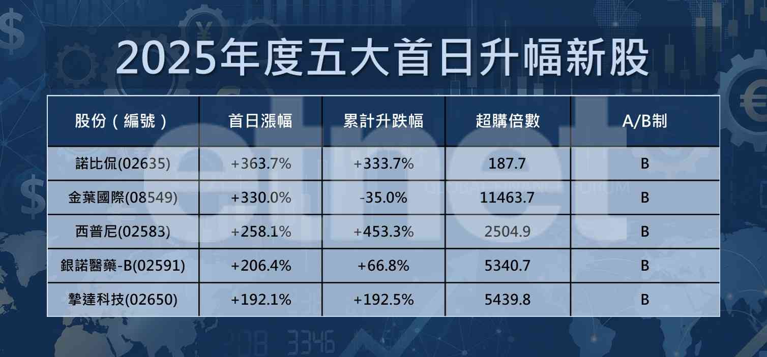 回顧展望&mdash;IPO雄起 | IPO改革首年：AB制轉移定價權上市表現更穩健，首日破發率降至三成