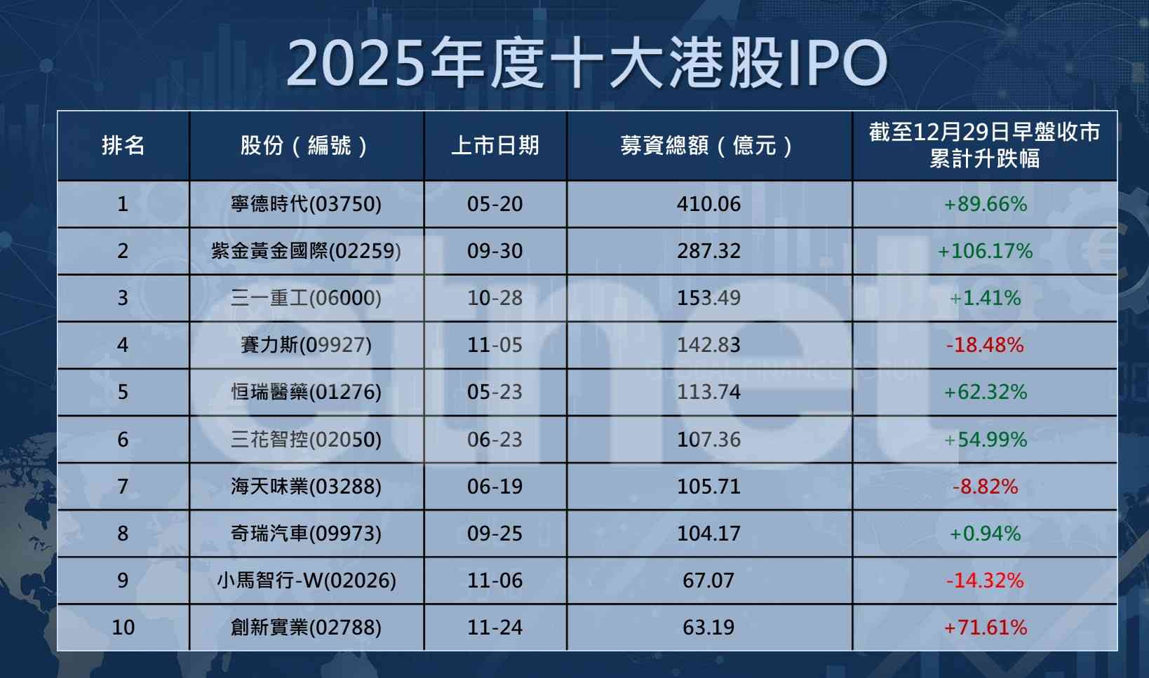 回顧展望-IPO雄起 | 港股IPO融資額重返世一,德勤呂志宏料明年港股IPO劍指全球前三 回顧展望-IPO雄起 | 港股IPO融資額重返世一,德勤呂志宏料明年港股IPO劍指全球前三