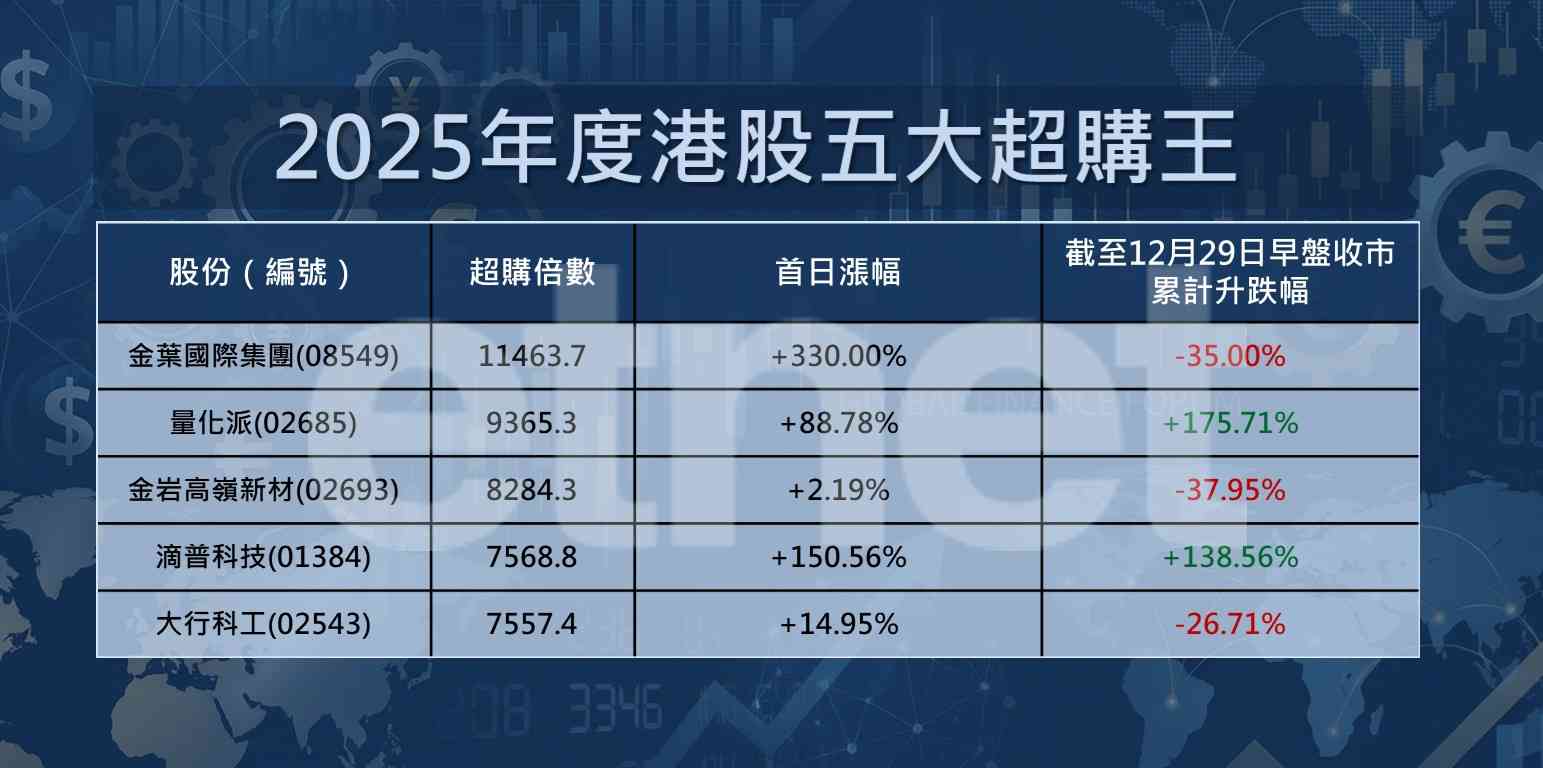 回顧展望-IPO雄起 | 港股IPO融資額重返世一,德勤呂志宏料明年港股IPO劍指全球前三 回顧展望-IPO雄起 | 港股IPO融資額重返世一,德勤呂志宏料明年港股IPO劍指全球前三