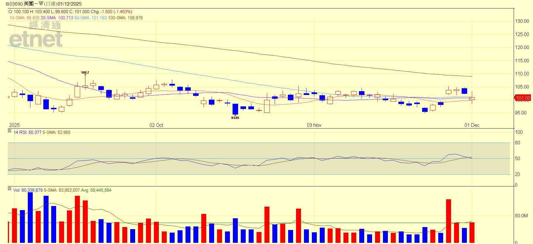 港股 | 午市前瞻 | 美團季績重返虧損  專家料最壞情況已過惟仍存隱患