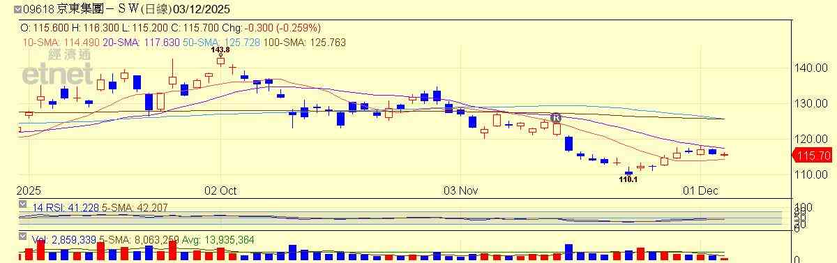 港股 | 午市前瞻 | 港股悶市難尋題材  比特幣震盪未平惟系統性風險不高