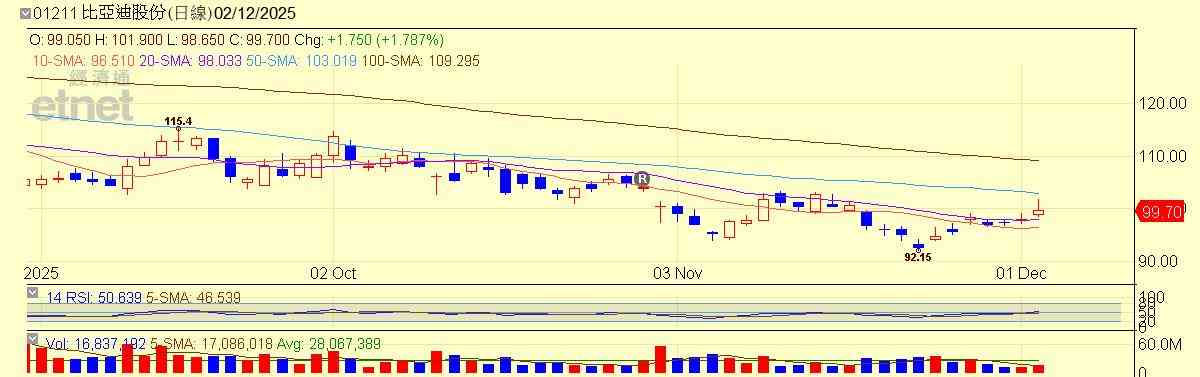 港股 | 午市前瞻 | 日央加息震盪望提前消化  車股忌偏安一隅應尋業務突破