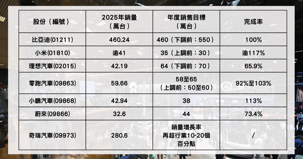 車企放榜 | 車企2025銷量大檢閱  未來破局關鍵在海外專家睇好邊一隻