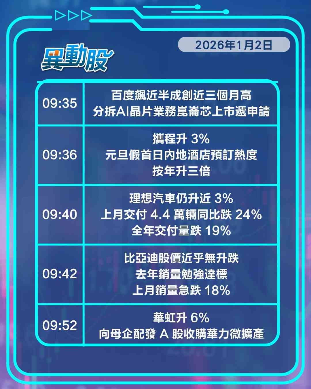 異動精選 | 落實分拆崑崙芯上市百度領漲，網易新遊爭氣刺激股價漲
