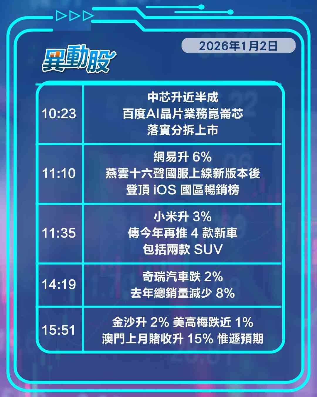 異動精選 | 落實分拆崑崙芯上市百度領漲，網易新遊爭氣刺激股價漲
