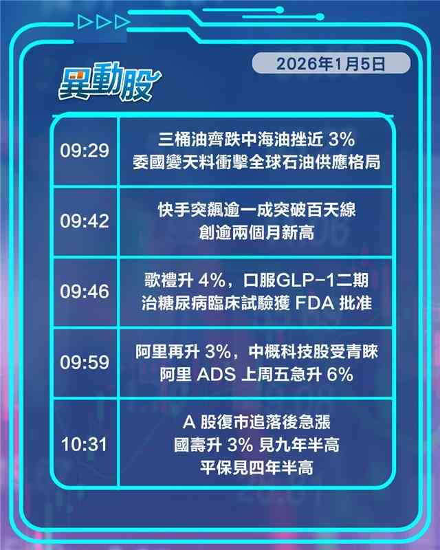 異動精選 | 委國變天料衝擊石油供應三桶油捱沽，A股復市追落後內險股衝高
