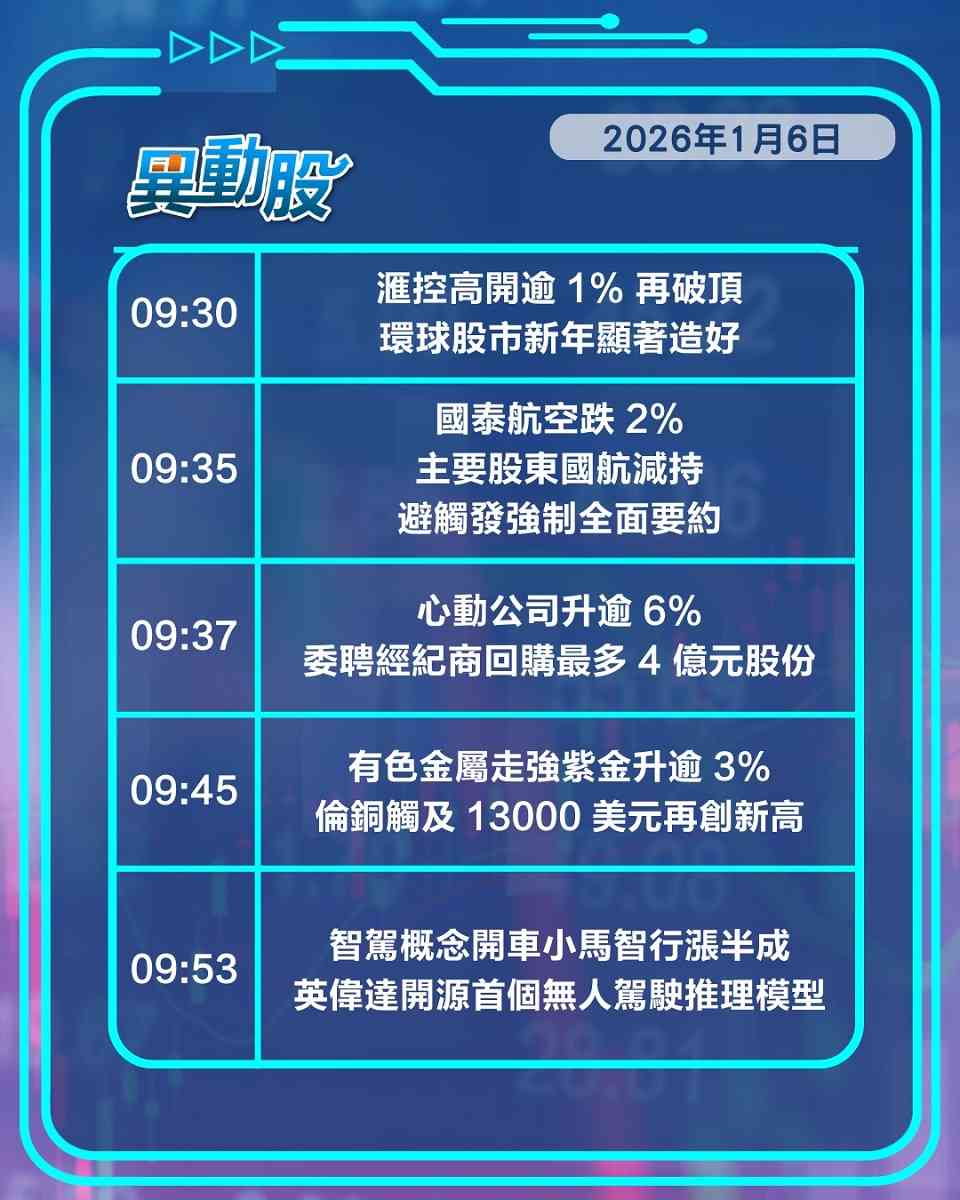 異動精選 | 環球股市新年向好滙控再破頂，滬綜指連日造好內地券商股報喜