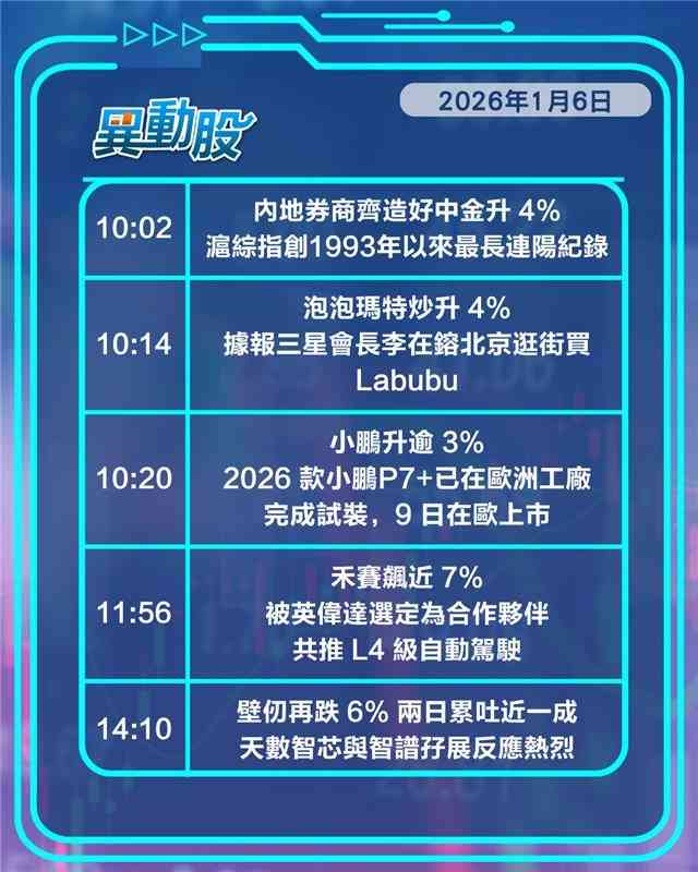 異動精選 | 環球股市新年向好滙控再破頂，滬綜指連日造好內地券商股報喜