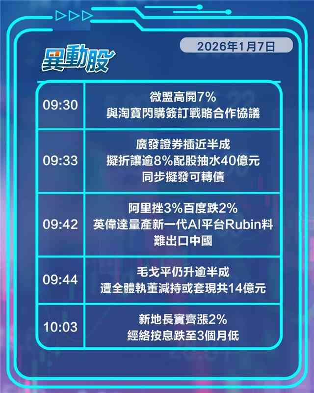 異動精選 | 阿里憂AI迭代挑戰股價挫，廣發証券配股豪抽水嚇走股民