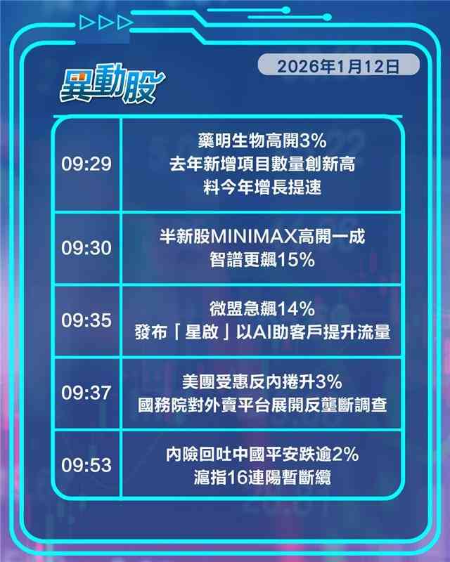 異動精選 | 有形之手阻內捲美團大升，金價再破頂利好金礦股
